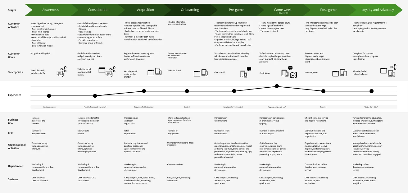 Customer journey map — eight stages, one service